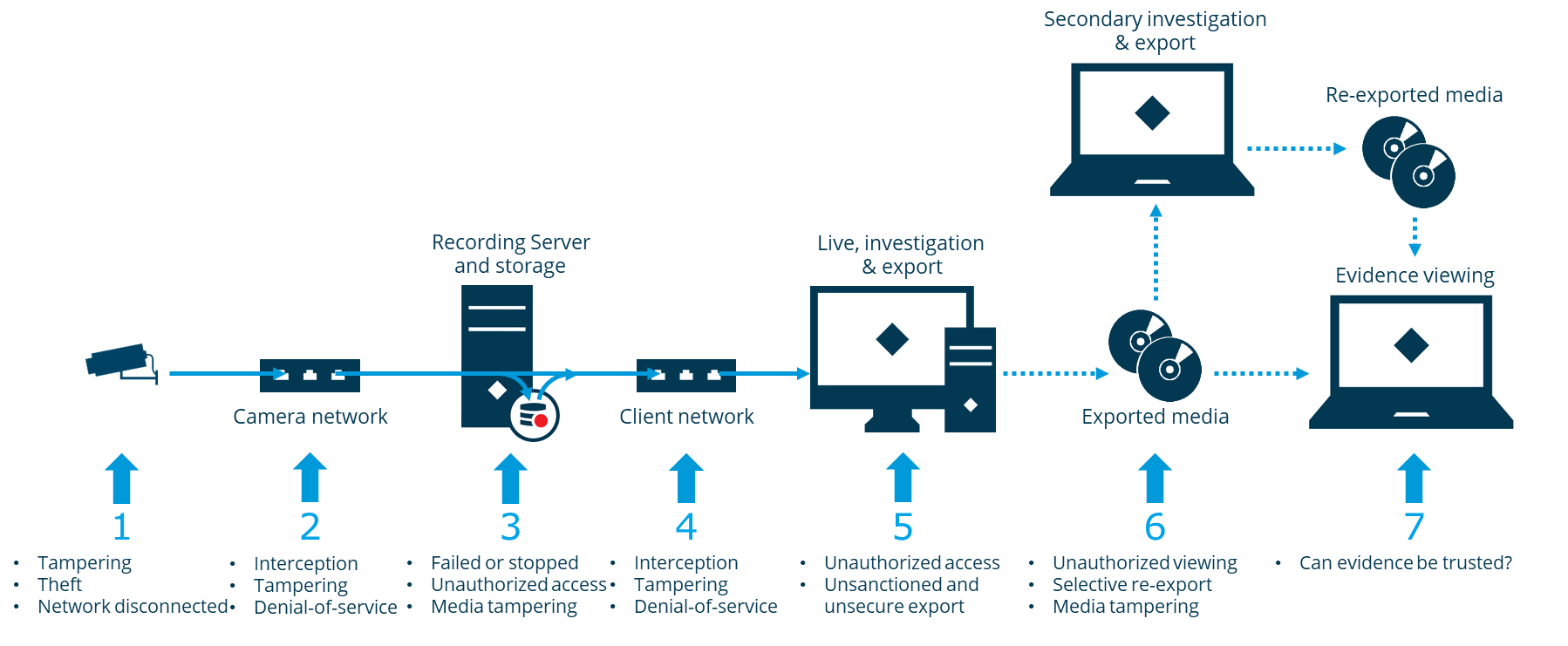 Media flow and inherent security.png