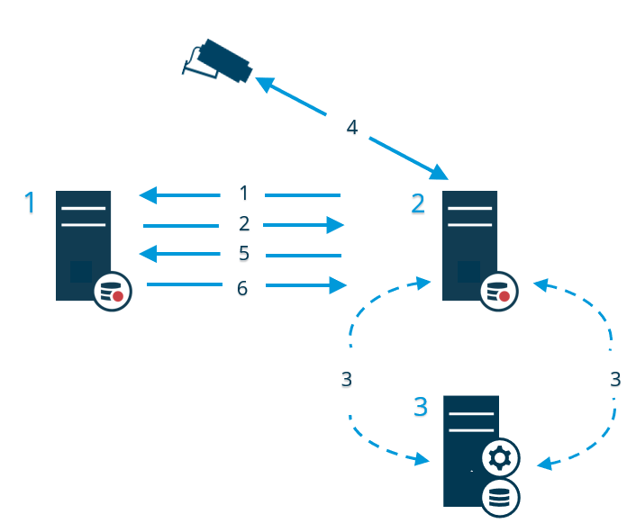 En failover-optagelsesserver overtager fra en utilgængelig optagelsesserver i XProtect VMS-systemet.