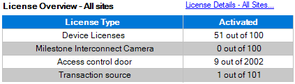で Management Client、すべてのサイトでアクティベーションされたライセンス数を確認してください。